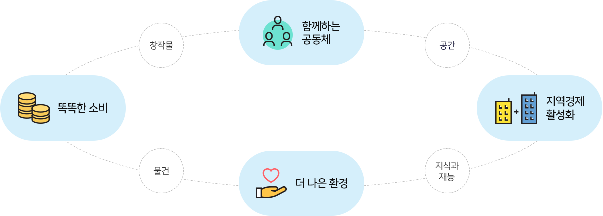 함께하는 공동체 -공간- 지역경제 활성화 -지식과 재능- 더 나은 환경 -물건- 똑똑한 소비 -창작물-